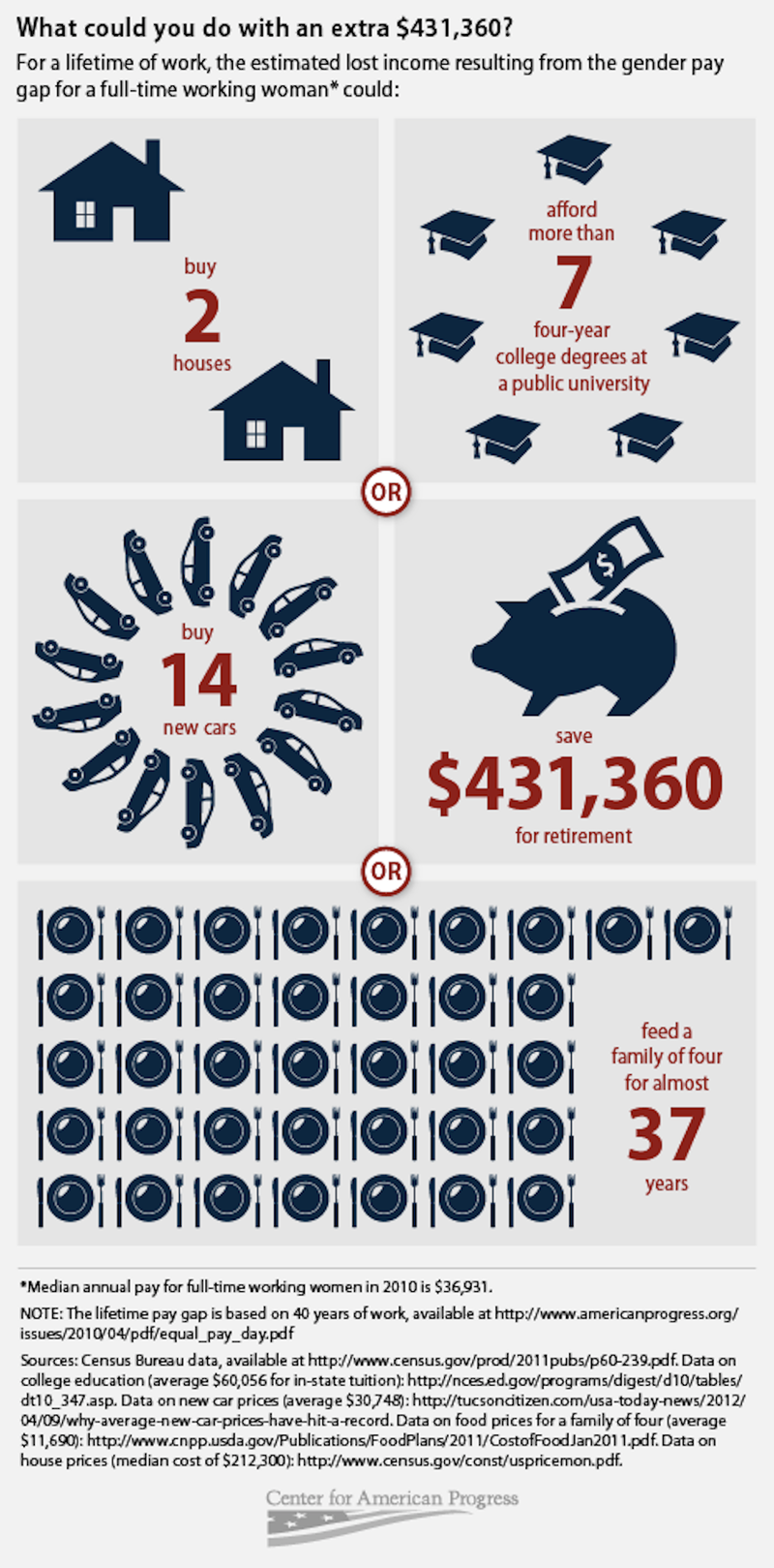 Illustration for article titled Here's The Depressing List of Crap You Could Buy if the Wage Gap Didn't Exist